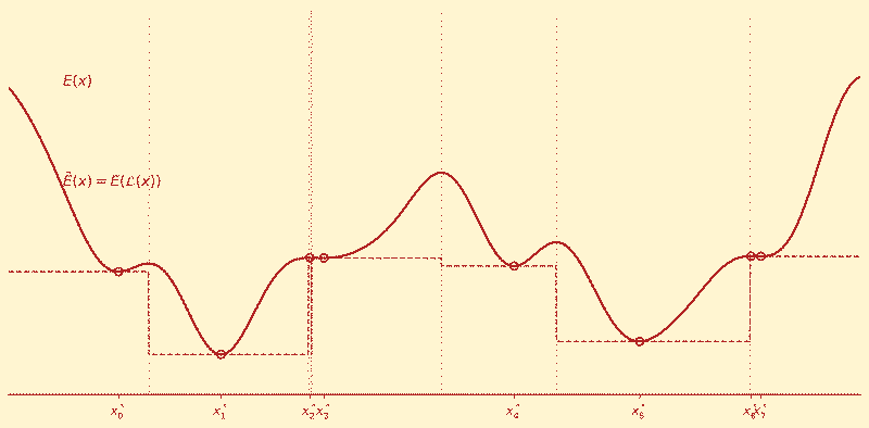 Rugged energy landscape showing continuous and step-like potential curves