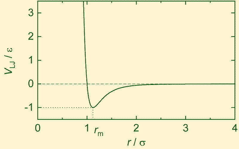 The Lennard–Jones potential curve